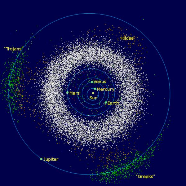 Asteroid belt Range: 2-3.5 AU Mars: 1.5 AU Jupiter: 5.2 AU Inner belt (2-2.