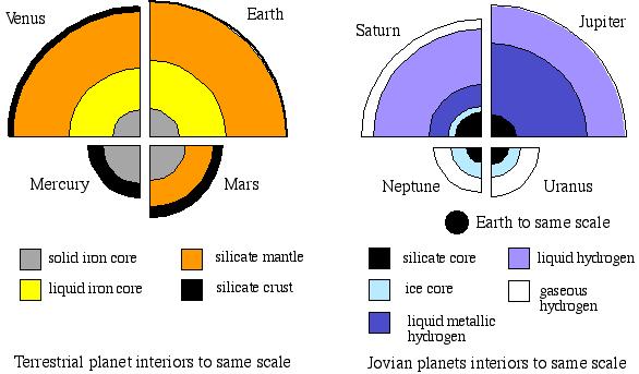 Summary f terrestrial interirs Mercury has large irn cre abut 3500 km in diameter which is ~60% f its ttal mass, surrunded by a silicate layer ~700 km thick. Its cre is prbably partially mlten.