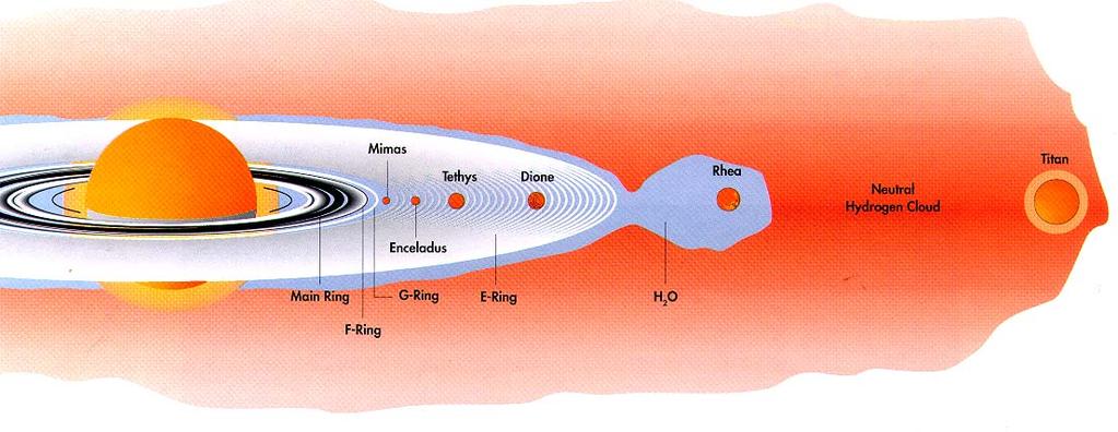 (Courtesy D. Santos Costa) Saturn Giant planets display interacting populations of ring particles, dust, gas, trapped radiation in strong interaction.