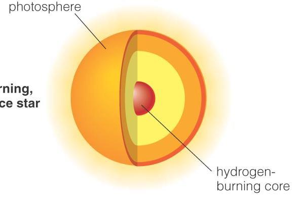 Main-sequence Hydrogen core burning 90%