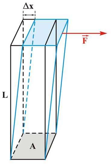 Shear Modulus; S= shear stress/shear strain = (F/A) / ( x / L) deformation which takes place when a force is applied