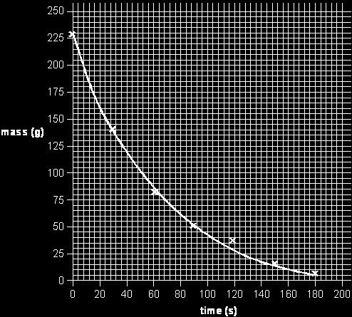 (b) A bath bomb was dropped into hot water and its mass was measured every thirty seconds, for three minutes. The graph below shows the results.