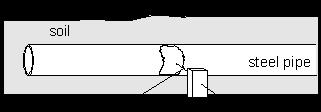 (b) When sodium is obtained, great care is taken to prevent air coming into contact with sodium. Give a reason for this....... (c) The diagram below shows a steel pipe which has been repaired.