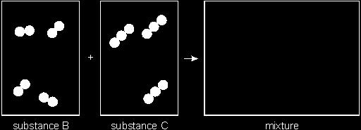(i) How many molecules are there in the mixture compared to the total number in substances B and C?.. Complete the diagram which is a model of this experiment.