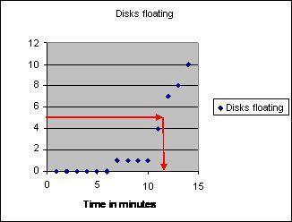 Data Collection and Analysis - Data will be collected every minute until all leaf disks are floating (this time will be a maximum of 25 minutes) - After data is recorded for each minute, swirl the
