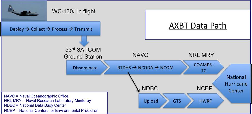 Fig. 1. Data path established during TROPIC field phase. A. Field Phase / Collection: Between 28 July 28 August 2011, 90 AXBTs were released from USAF 53 rd WRS WC-130J aircraft (Fig.