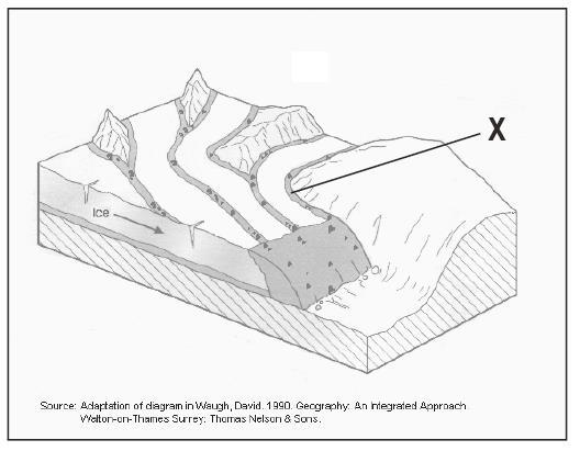 55.Which glacial feature is formed at X in the drawing? a. esker c. lateral moraine b. terminal moraine d. medial moraine 56.