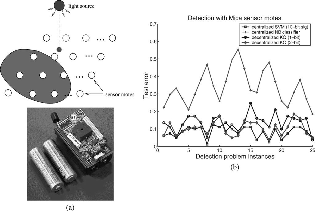 NGUYEN et al: NONPARAMETRIC DECENTRALIZED DETECTION USING KERNEL METHODS 4063 Fig 4 (a) Sensor field (top) and a Mica sensor mote (bottom) (b) Comparison of test errors of the decentralized KQ