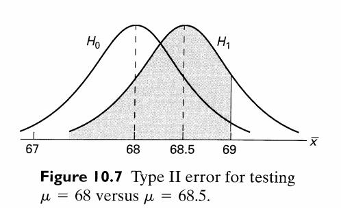 Hypothesis Testig with a Cotiuous Radom Variable 3.6, 36, β PtypeII error P67 < 69 whe 70 6770 6970 z 6.67, z2 2.22 0.45 0.45 β P 6.67 < Z < 2.