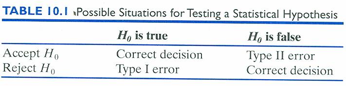 Testig a Statistical Hypothesis Rejectio of the ull hypothesis whe it is true is called a type I error level of sigificace.