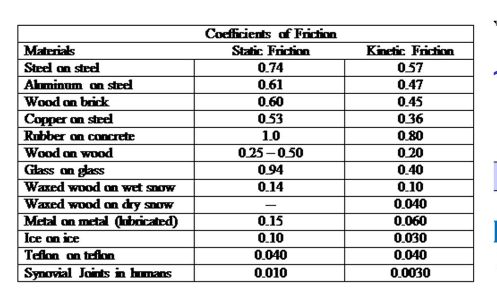 Kinetic Friction (f k ): friction when moving, slows you down f k = µ k n (Greek letter µ is pronounced mu ) f k µ k is coefficient of kinetic friction, depends on surfaces (table