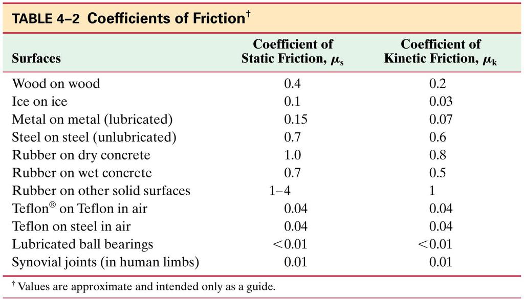 4-8 Problems Involving Friction, Inclines This table lists the measured values of