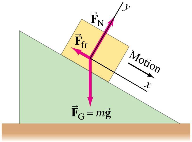 4-8 Problems Involving Friction, Inclines An object sliding down an incline has three forces acting on it: the normal force, gravity, and the frictional force.