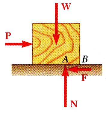From Fig. 3.3, Block of weight W placed on horizontal surface. Forces acting on block are its weight and reaction of surface N. Fig. 3.4 From Fig. 3.4, Small horizontal force P applied to block.