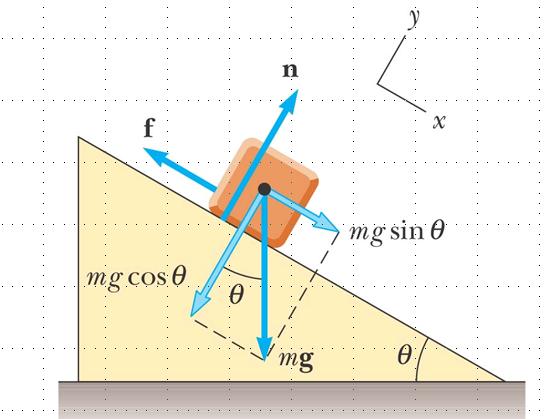 Exercise 2: Block On a Slope q The static coefficient of friction between the block and the slope surface is µ s =0.3, what is the maximum θ before the block start to slide?