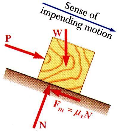 Coefficient of static friction is known Motion is impending Motion is impending Determine