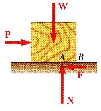 For block to remain stationary, in equilibrium, a horizontal component F of the surface reaction is required. F is a static-friction force.