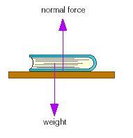 The NORMAL force The larger the force the two surfaces exert on each other (perpendicular to the surface) the larger