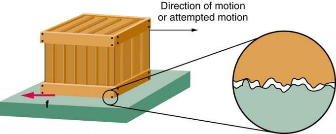 Friction Force that opposes motion due to contact between surfaces.