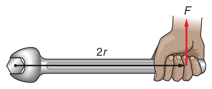 As the length of the lever arm is