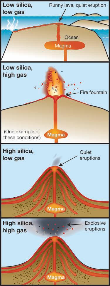 Kinds of magma The shape of volcanoes Volcanoes can look like tall cones, wide flat mounds, or like a heap of rock bits. Why?