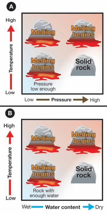 The amount of silica changes the consistency of the magma. Low-silica magma is runny. This magma may form basalt when it cools. High-silica magma is thick and sticky.