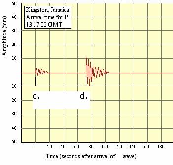 (http://www.appstate.edu/~abbottrn/e-quake/pt2-qk.html) 24. The P wave arrival at Kingston is: choose letter in diagram or e. none of those 25. The S wave at Mayaguez is choose letter in diagram or e.