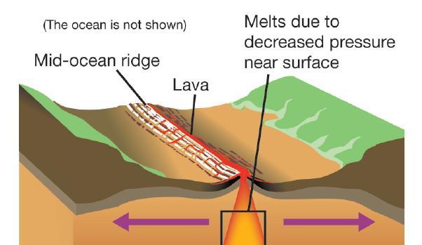 20.2 Volcanoes at divergent boundaries *Mid-ocean ridges occur underwater at diverging plate boundaries.