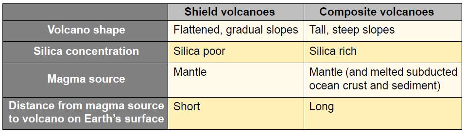 20.2 Silica rich magma Compare and contrast