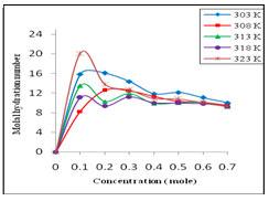Figure 2 Figure (3&4) Concentration Vs molal hydration number of ammonium sulphate and ammonium chloride solution Figure