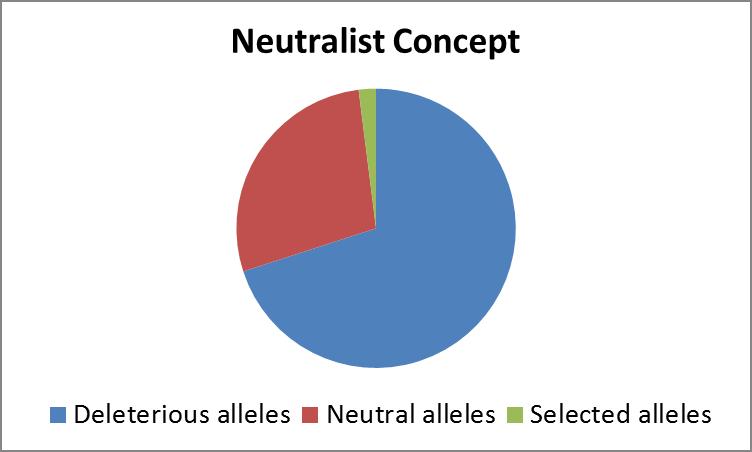 Graphical Representation of the Alleles in a Population The Controversy and Debate Was there no role for selection?