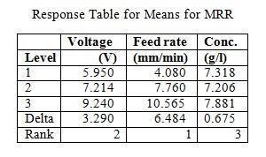 MRR and other factors are not significant.the delta values are Voltage, Feed rate, Concentration are 3.290, 6.484, 0.