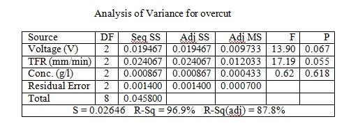 influencing factors for OC and other factors are not significant.the delta values are Voltage, Feed rate, Concentration are 0.1133, 0.1267, 0.0233respectively, depicted in Table.
