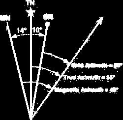 Map Information Direction CONVERSION (example 1) HOW? Left to Right Right to Left SUBTRACT ADD G - M Angle 14 + 10 = 24 Your direction of travel From ground to map. 1. You measure the bearing of a landmark on the ground with a compass.
