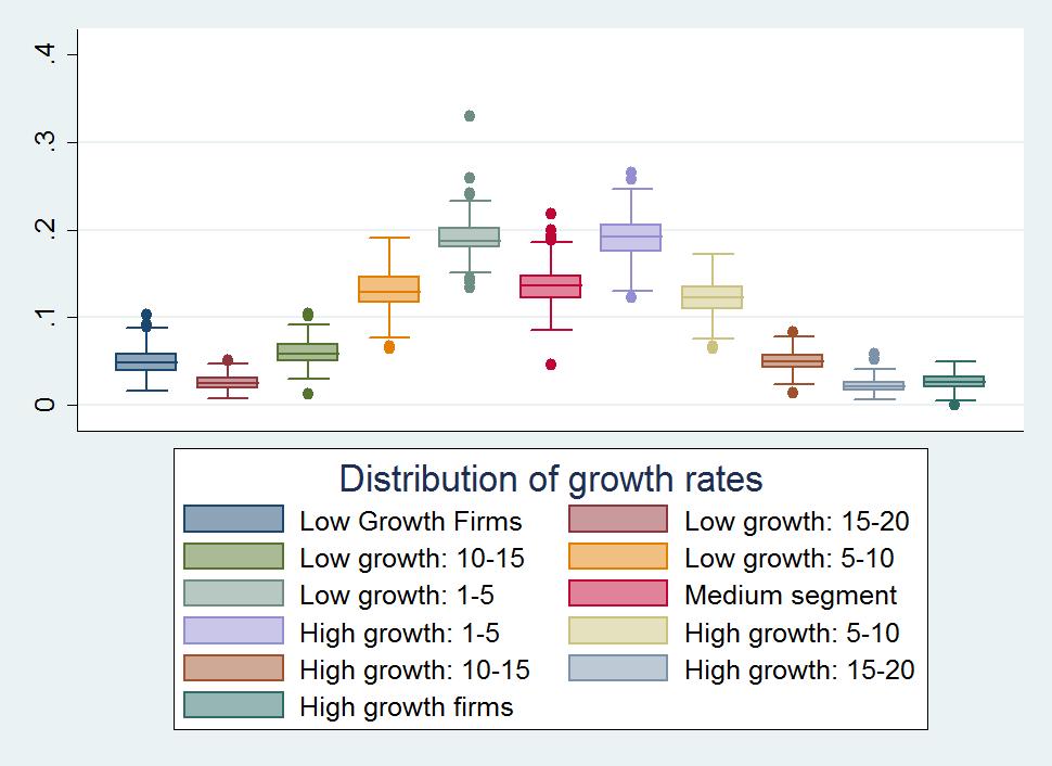 Growth rate distribution at the firm level across NUTS3 regions and time
