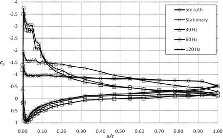 III. Experimental Results and Discussion A. Pressure Distributions Pressure distribution plots are shown in Fig. 3 for angles of attack of 12 o to 15 o in increments of one degree.