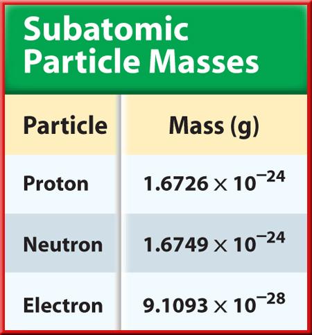 17.2 Atomic Mass The mass of each proton and neutron is