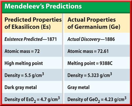 17.3 The Periodic Table Mendeleev s Predictions This table shows Mendeleev's predicted