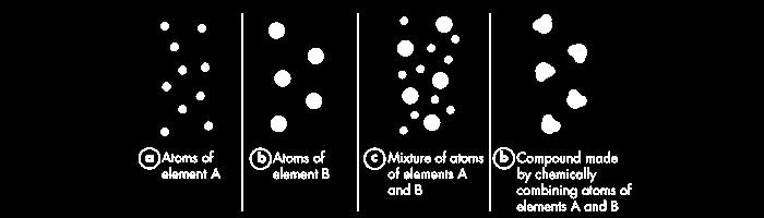 Early Models of the Atom Dalton s Atomic Theory 1.