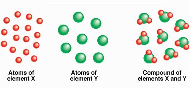 Foundations of Atomic Theory Law of conservation of mass (Matter) Mass is neither created nor destroyed during ordinary chemical reactions or physical changes (Antoine Lavoisier, 1774) 16 X + 8 Y 8 X