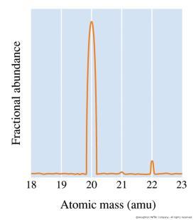 THE NATURAL ATOMIC MASS OF CHLORINE IS 35.453 AMU. WHAT ARE THE PERCENT ABUNDANCES OF THE TWO ISOTOPES?