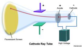 THOMSON S CATHODE RAY TUBE Thomson proposed that cathode rays were streams of