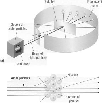 Relate experimental evidence to models of the atom Ernest Rutherford (1911)