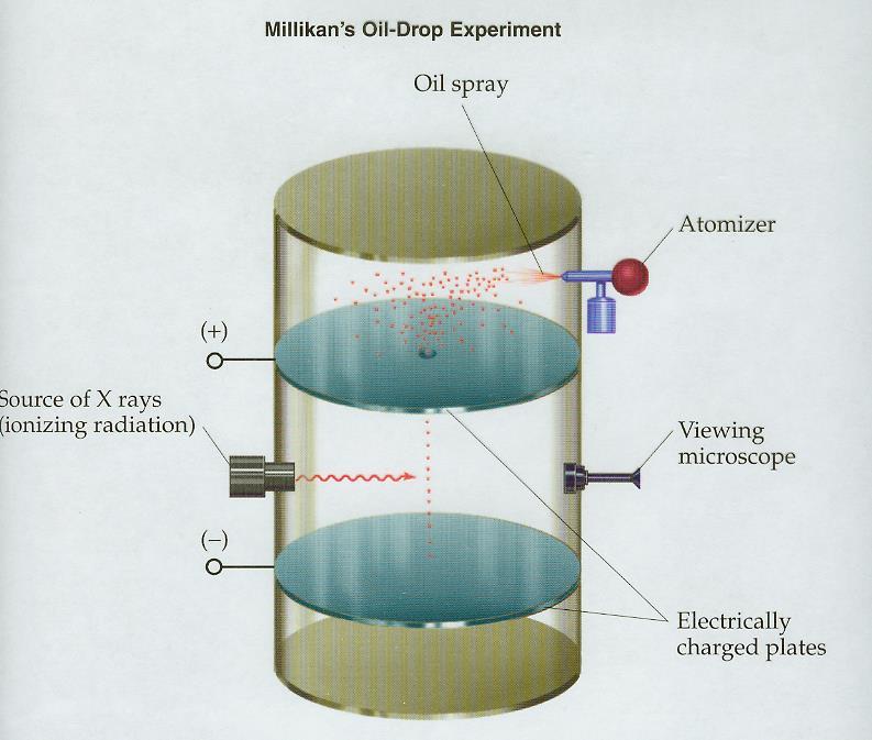 Millikan s Experiment to