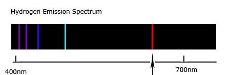Atomic emission spectra produce narrow lines of color called
