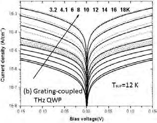 Higher T BLIP means higher dark current, and therefore, higher photocurrent.