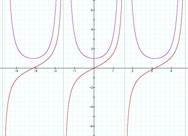 Circular functions y = tan x = sin x cos x " y = (cos x)(cos x)
