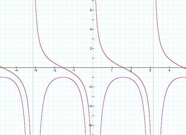 Circular functions y = cot x = cos x sin x " y = ( sin x)(sin x)