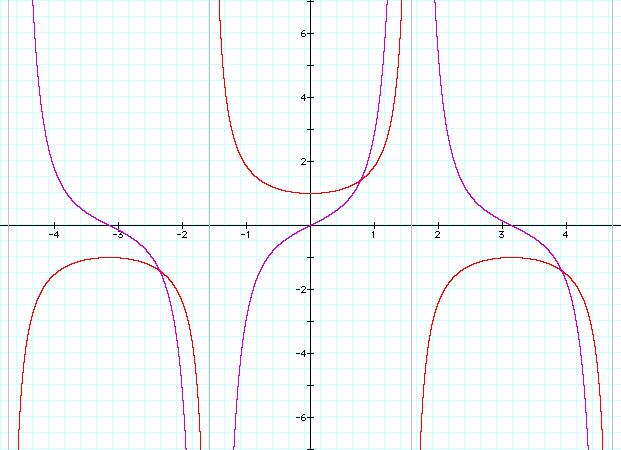 Circular functions y = sec x = 1 cos x " y = (0)(cos x) (1)(