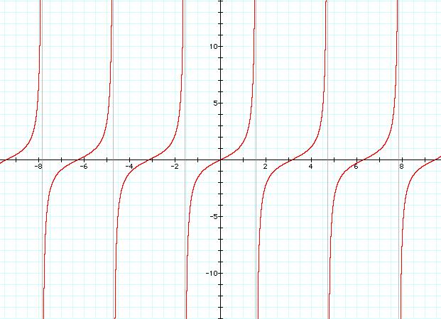 Trig inverses The inverses of the trigonometric functions follow from the definition: y = tan x function x = tan y inverse function In x = tan y, y is